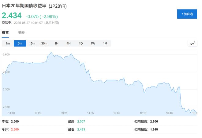 日债暴力反弹！周三关键拍卖前夕，日本财政部罕见“摸底”债市