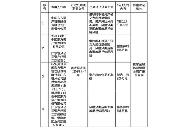 中国东方资产广东分公司被罚150万，涉不良资产融资等
