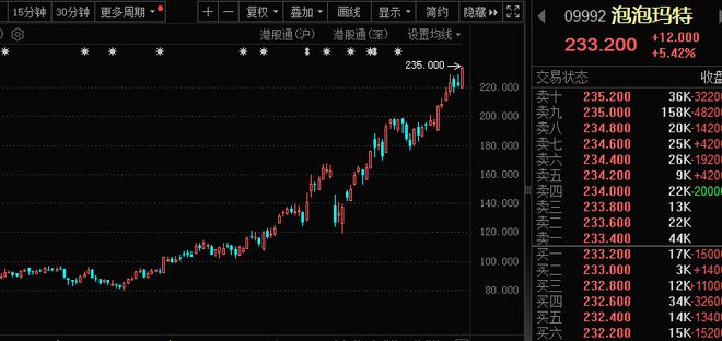 688017，突然大跌！3000亿新消费龙头，创新高！A股“泡泡玛特们”，涨疯了