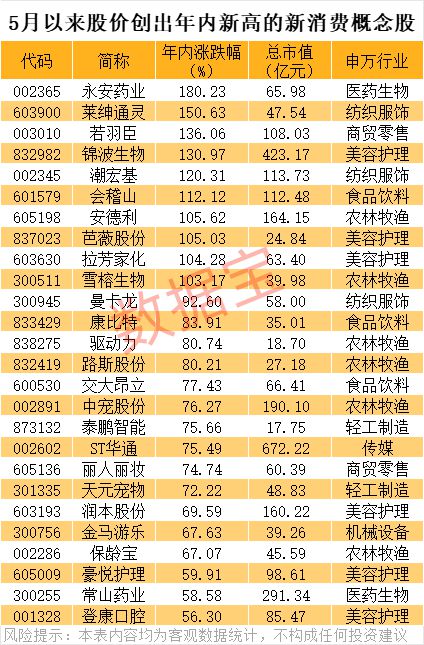 688017，突然大跌！3000亿新消费龙头，创新高！A股“泡泡玛特们”，涨疯了