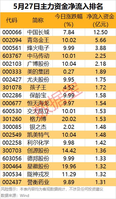 主力资金 | 最高超12亿元，资金盯上这些股