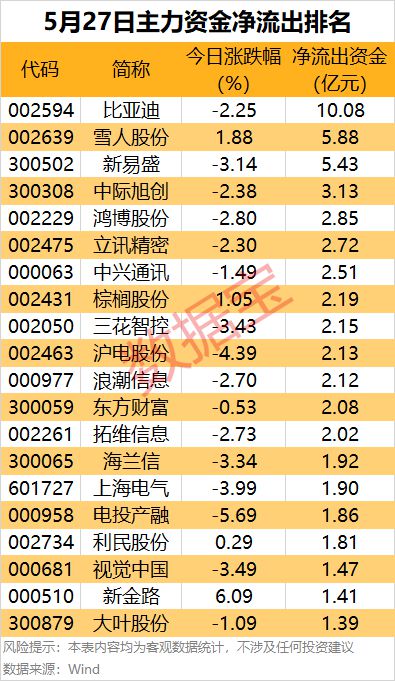 主力资金 | 最高超12亿元，资金盯上这些股