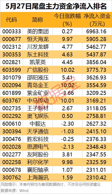 主力资金 | 最高超12亿元，资金盯上这些股