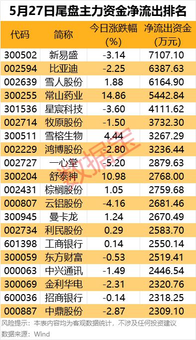 主力资金 | 最高超12亿元，资金盯上这些股
