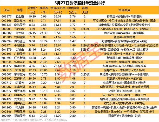 揭秘涨停 | 一字涨停，超5亿资金追捧核电龙头股