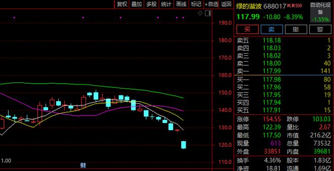 688017，股价大跌！实控人拟减持