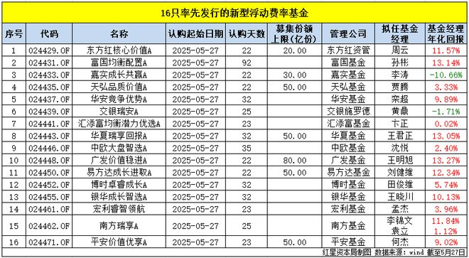 16只浮动费率基金今日发行，拟任基金经理有人年化回报为负或不足5%