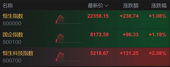关税战传来新消息！全球股市沸腾，恒生科指一度涨3%，标普500期货涨0.7%