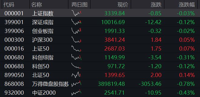 A股震荡盘整，核电板块拉升，恒科指冲高回落，小米涨3%，快手涨5%，国债集体下跌
