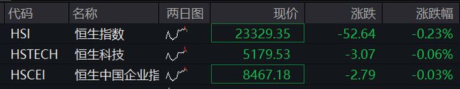 A股震荡盘整，核电板块拉升，恒科指冲高回落，小米涨3%，快手涨5%，国债集体下跌