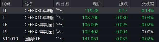A股震荡盘整，核电板块拉升，恒科指冲高回落，小米涨3%，快手涨5%，国债集体下跌