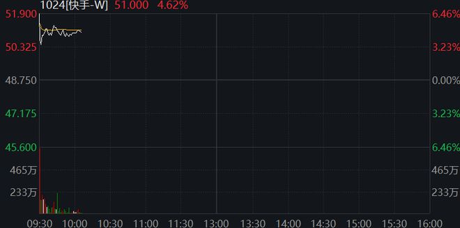 A股震荡盘整，核电板块拉升，恒科指冲高回落，小米涨3%，快手涨5%，国债集体下跌