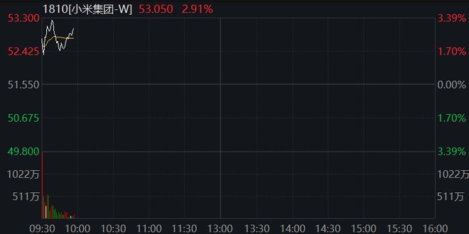 A股震荡盘整，核电板块拉升，恒科指冲高回落，小米涨3%，快手涨5%，国债集体下跌