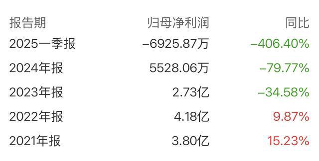 受部分地区集采冲击，毛利率下降，润达医疗一季度转亏