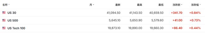 关税战传来新消息！全球股市沸腾，恒生科指一度涨3%，标普500期货涨0.7%