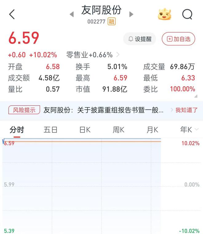 15.8亿！友阿股份百货跨界半导体落地，没业绩及减值补偿承诺，公司股价仍涨停