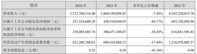 盈趣科技控股股东质押1023万股用于置换融资，公司去年“盈去”近半