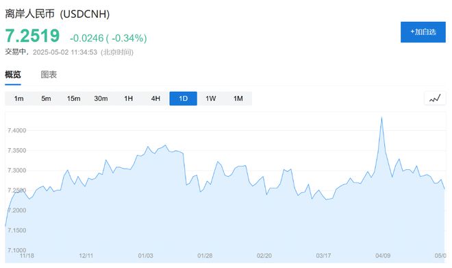 关税战传来新消息！全球股市沸腾，恒生科指一度涨3%，标普500期货涨0.7%