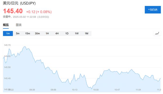 关税战传来新消息！全球股市沸腾，恒生科指一度涨3%，标普500期货涨0.7%