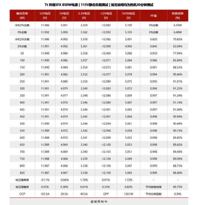 Tt 玲珑SFX 850W电源评测:高性能ITX平台的性价比之选