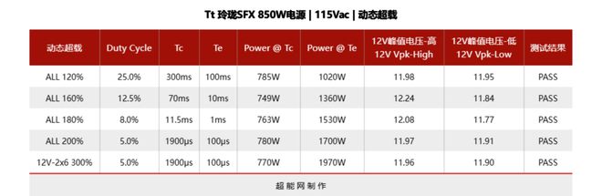 Tt 玲珑SFX 850W电源评测:高性能ITX平台的性价比之选