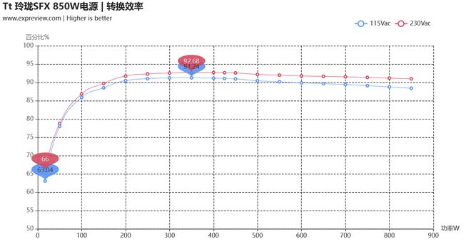 Tt 玲珑SFX 850W电源评测:高性能ITX平台的性价比之选