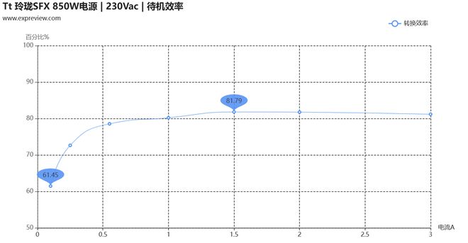 Tt 玲珑SFX 850W电源评测:高性能ITX平台的性价比之选