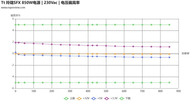 Tt 玲珑SFX 850W电源评测:高性能ITX平台的性价比之选