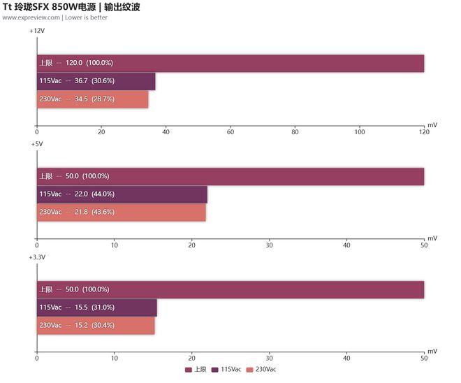 Tt 玲珑SFX 850W电源评测:高性能ITX平台的性价比之选