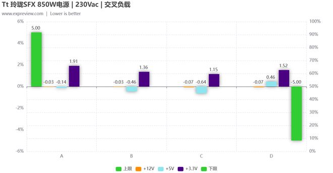 Tt 玲珑SFX 850W电源评测:高性能ITX平台的性价比之选