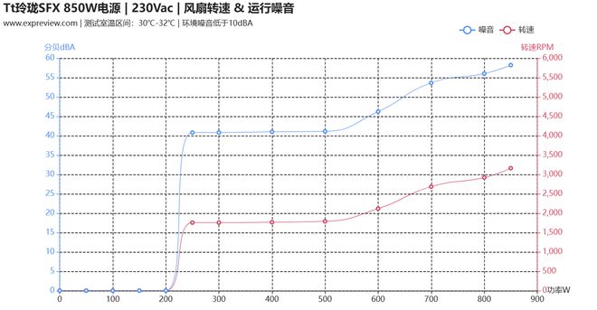 Tt 玲珑SFX 850W电源评测:高性能ITX平台的性价比之选