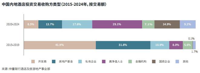 酒店交易进入活跃期，一线城市酒店资产最受青睐
