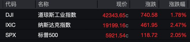 昨夜，大涨！道指猛拉超700点