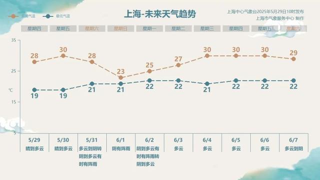 确认了：端午假期上海天气大转折！又有风又有雨，气温明显回落！长三角局地有大暴雨→