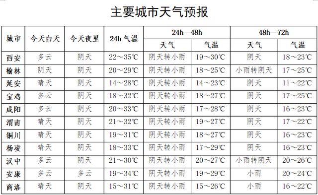小雨，中到大雨！降雨今晚到！陕西最新天气预报→