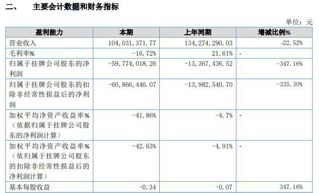 寰烁股份因未按期披露年报被责令改正，去年上半年亏近6000万元