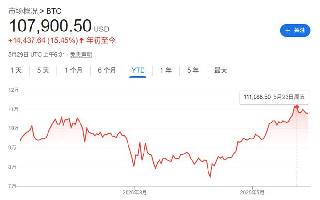 美国比特币ETF受热捧，五周净流入90亿美元！黄金遭抛弃