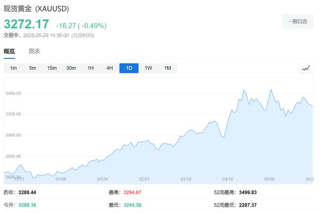 美国比特币ETF受热捧，五周净流入90亿美元！黄金遭抛弃