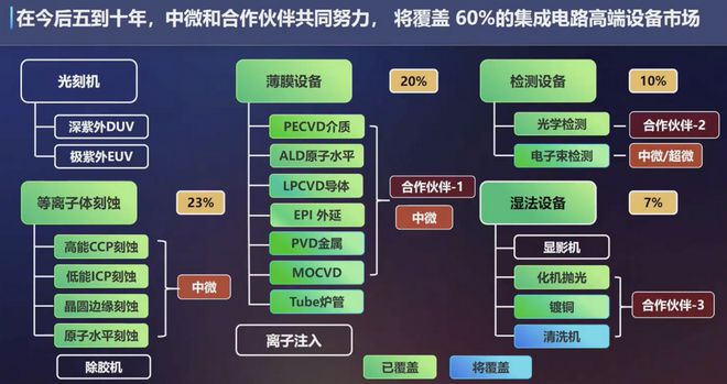 中微公司尹志尧：目标5到10年内覆盖60%高端设备 无惧与友商正面竞争|对话科创家
