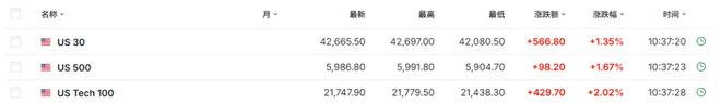 特朗普关税“被叫停”，全球股市集体大涨，美元涨，黄金跳水