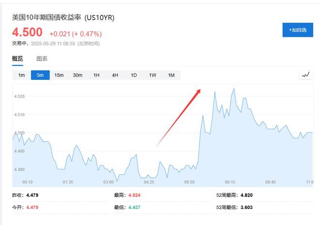 特朗普关税“被叫停”，全球股市集体大涨，美元涨，黄金跳水