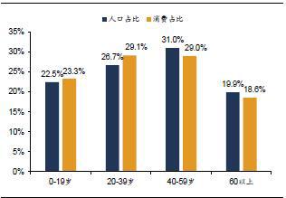 谁是消费“领头羊”：人口周期改变消费模式