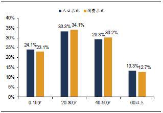 谁是消费“领头羊”：人口周期改变消费模式