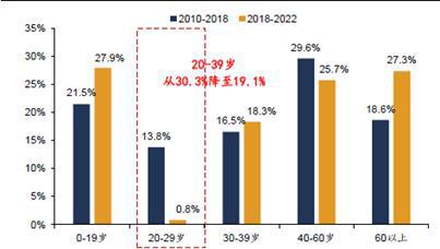 谁是消费“领头羊”：人口周期改变消费模式