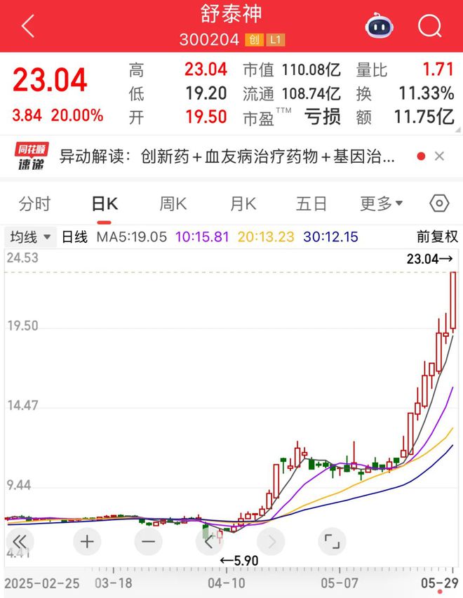 300204，8天翻倍！600358，重大资产重组，近百万手封死涨停