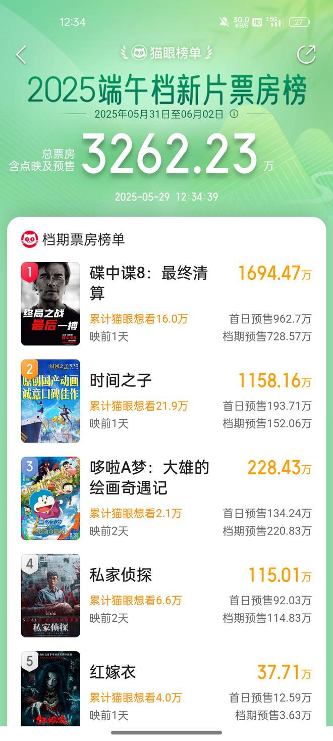 预售总票房超3000万元，端午档9部新片上映，背后是这些上市公司布局