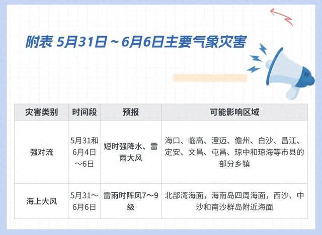 阵雨+雷雨大风！未来一周海南天气→