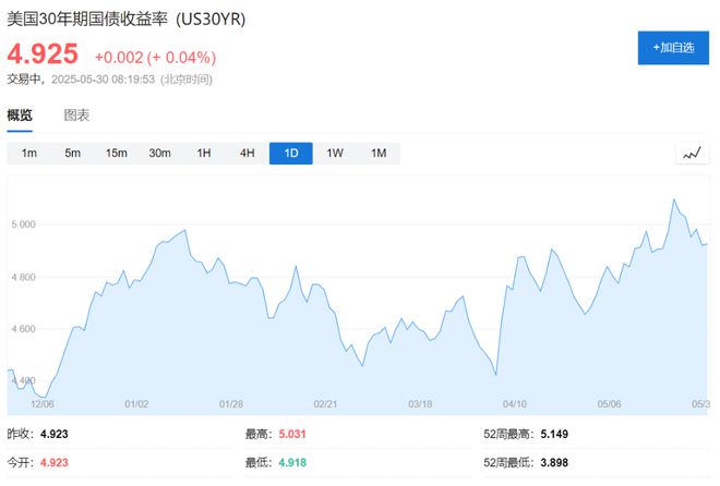 高盛总裁：相比关税，债市对美国债务更担心