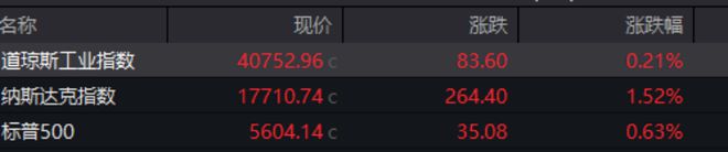 道指、标普500指数8连涨！