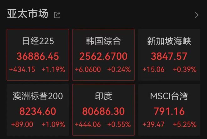 全球资产，集体上涨！美国重磅消息来袭！
